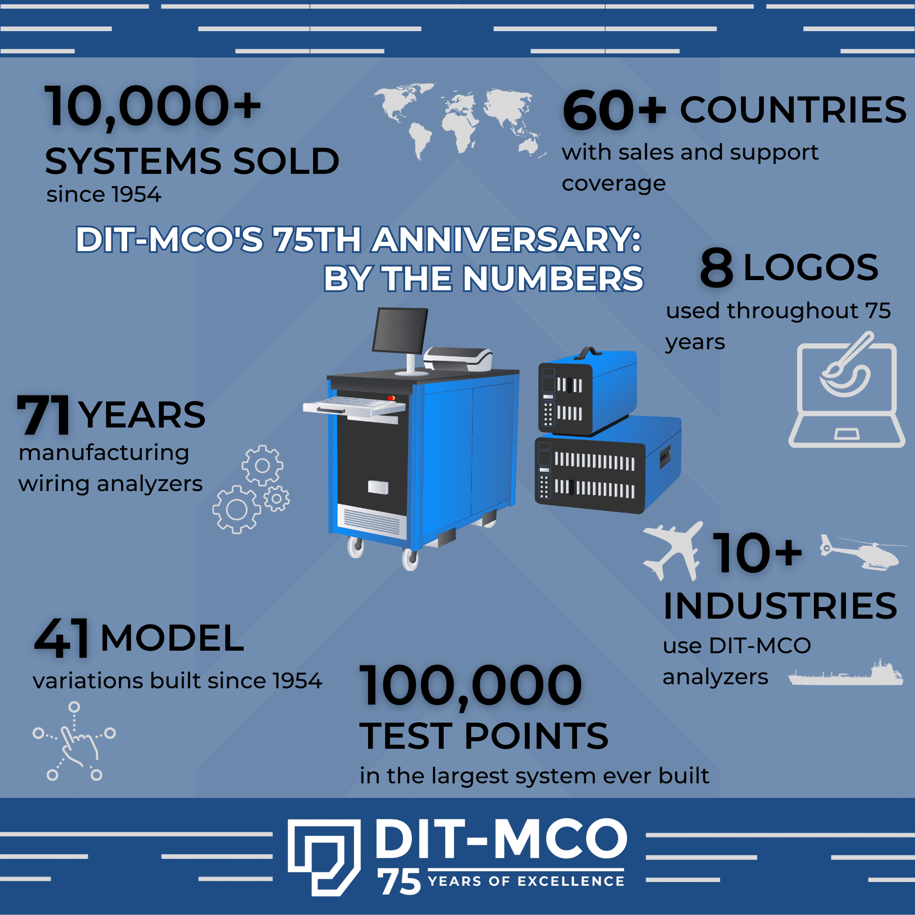 DIT-MCO-75th-Anniversary-By-the-Numbers